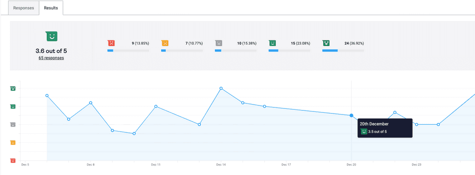 #For a more graphic representation of your Hotjar Feedback data, you can click on the 'Results' tab
