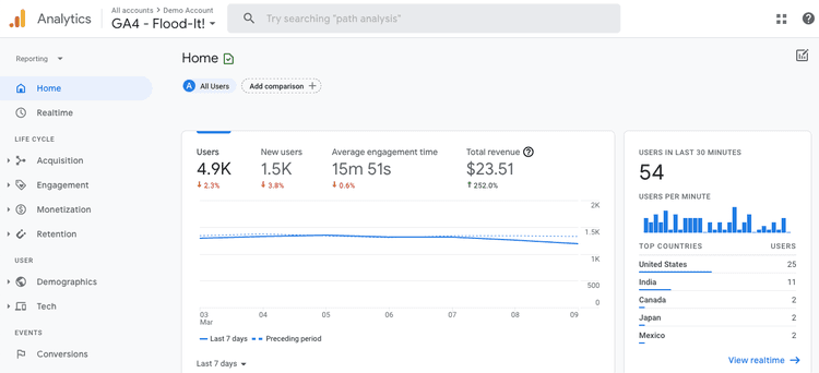 <#GA4 dashboard