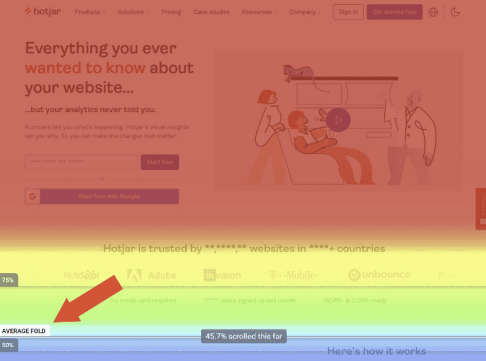 #This Hotjar scroll map shows the average fold and that most users see what’s displayed in the red area