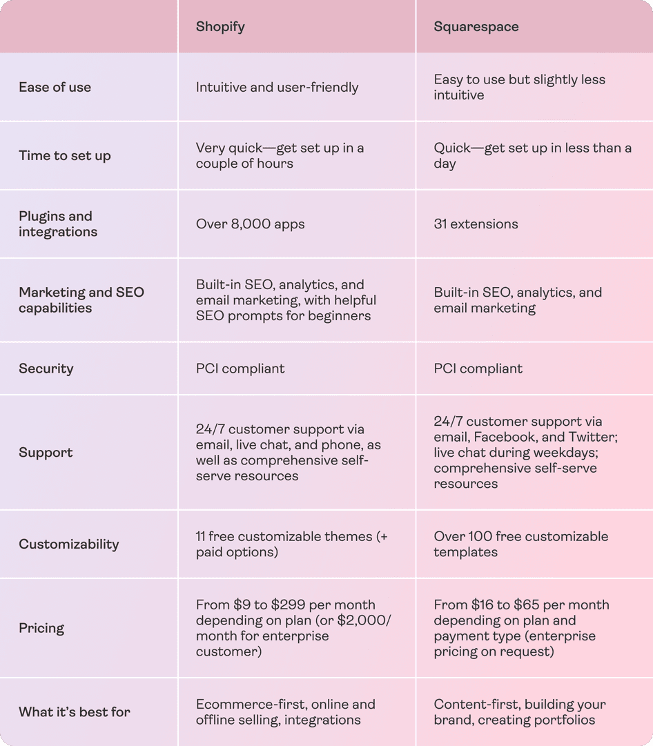 #Shopify vs Squarespace comparison