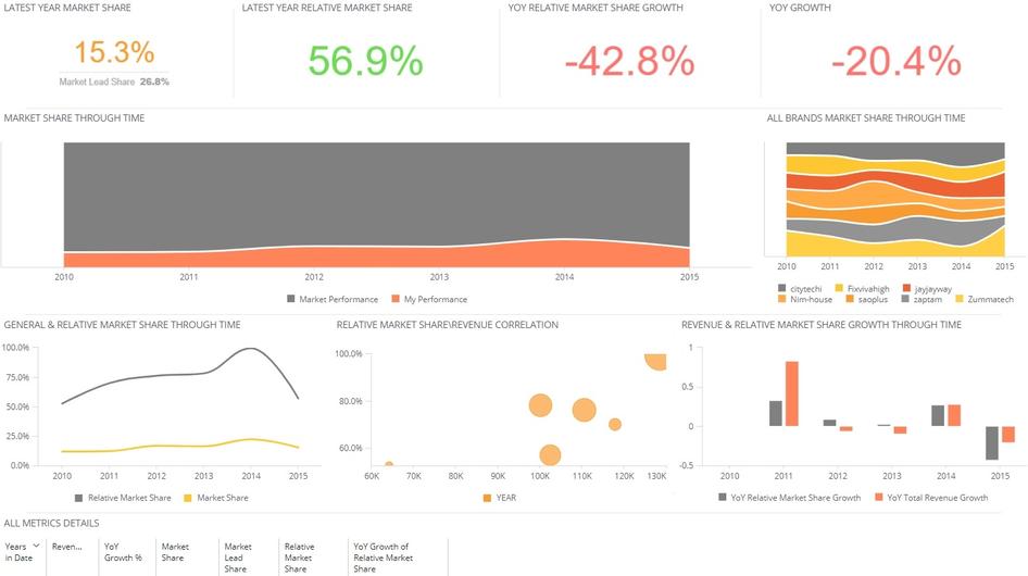 #Sisense offers an expansive library of dashboard options to organize extensive data sets and adapt to the needs of quickly-growing businesses