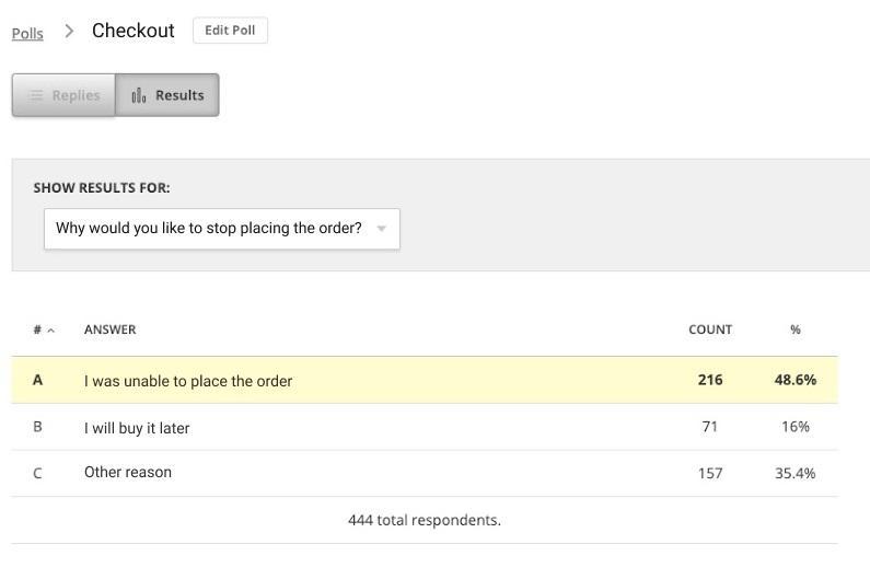 #Exit survey results showing that 48% of survey respondents were unable to place an order