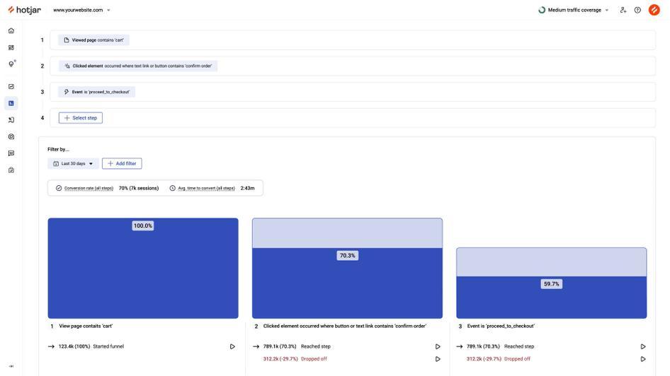 #Conversion funnel from cart to checkout visualized in Hotjar Funnels