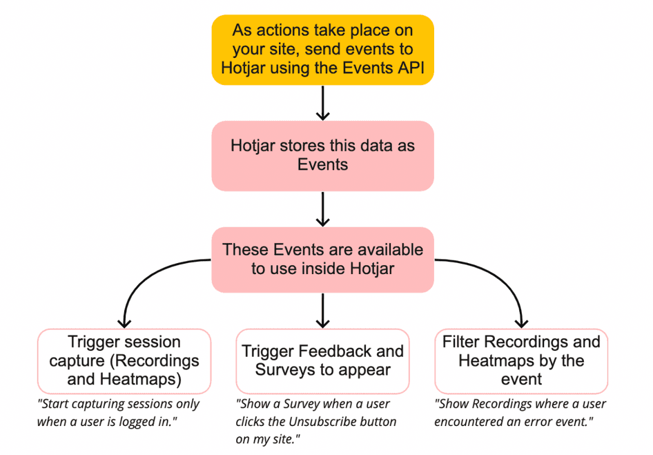 Events-flow