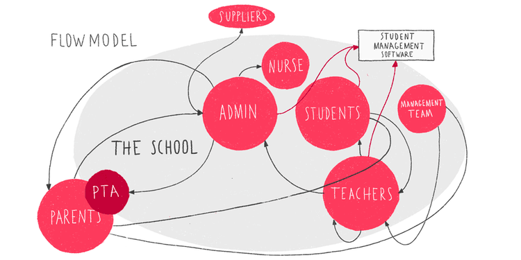 #Example of a flow model designed by Smallpdf