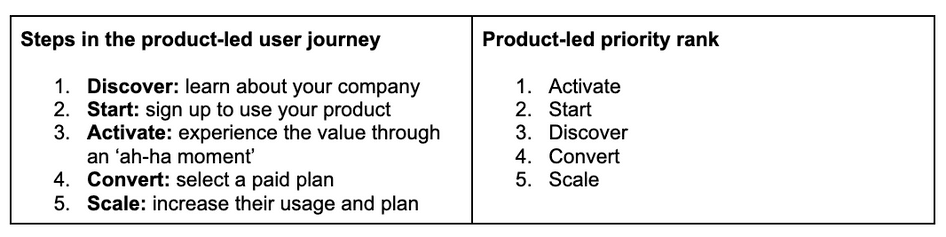 PLG user journey