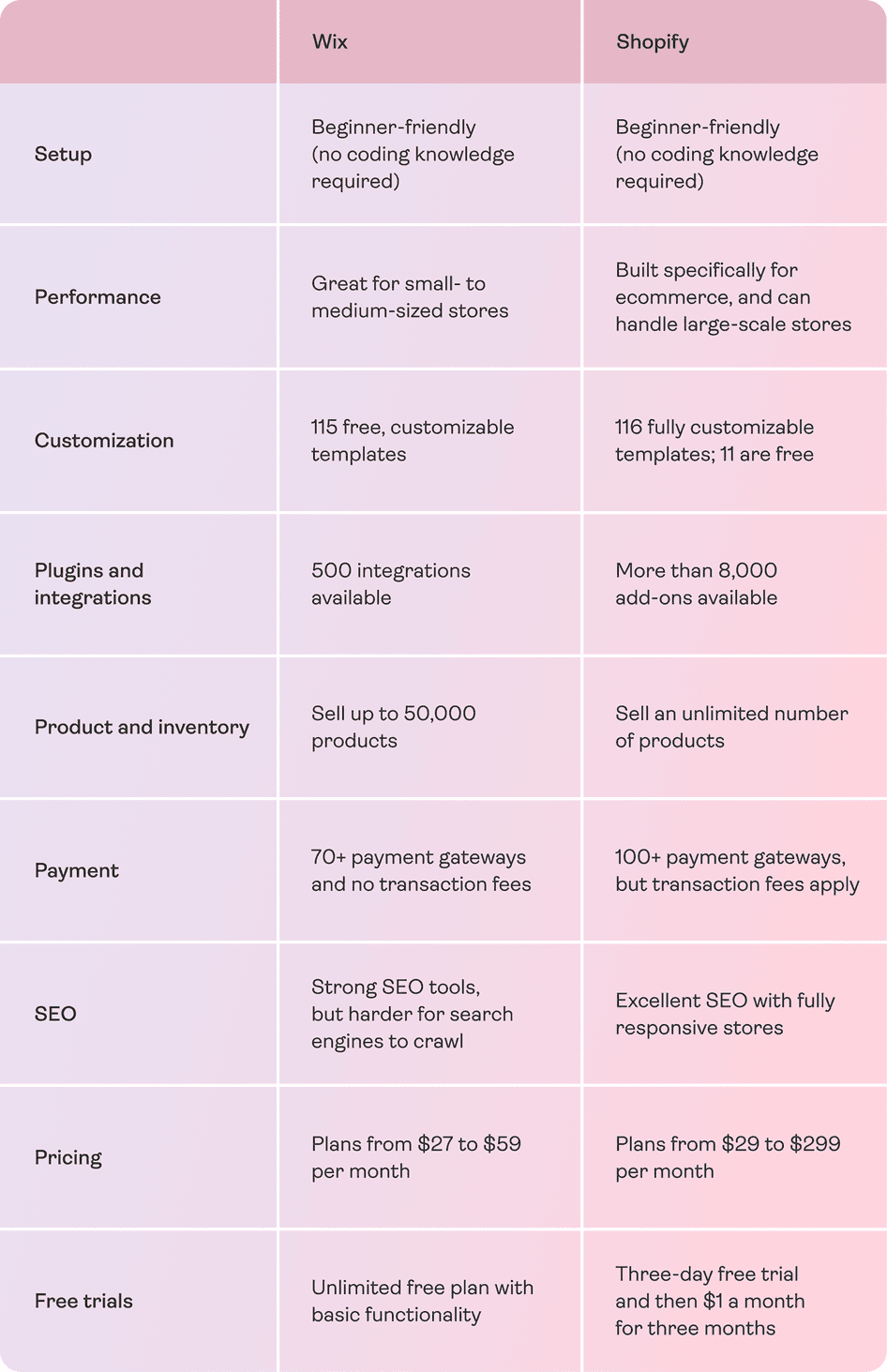 Shopify-Wix comparison table